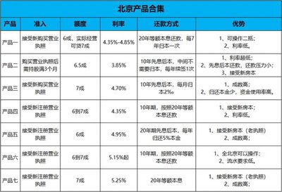 前段时间,蝈蝈总结了一下上海的优质贷款产品